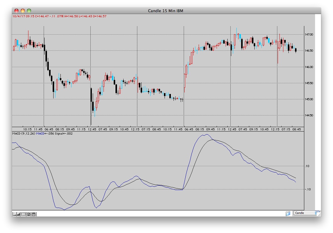 15 minute chart with double line MACD