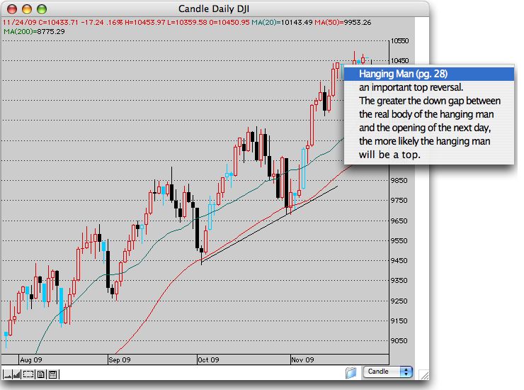 Example of hanging man japanese candle pattern from trendsoft.com