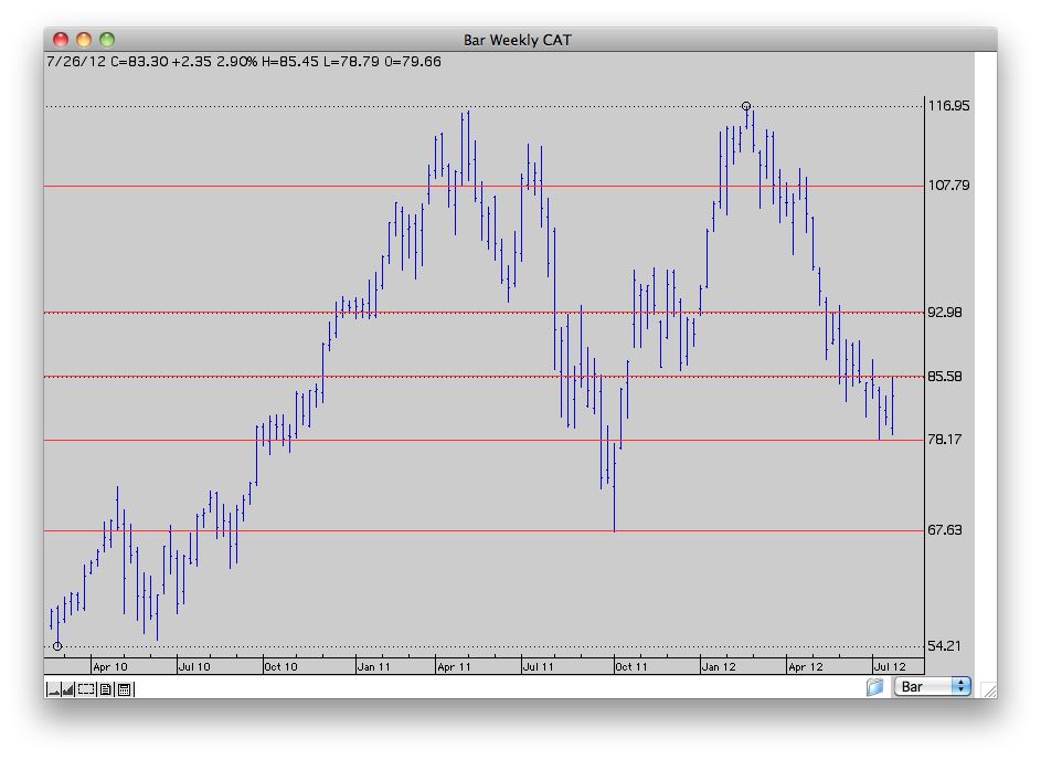 Chart displaying Fibonacci Ratios created using Pro Analyst, trading software for the Mac, by Trendsoft.com